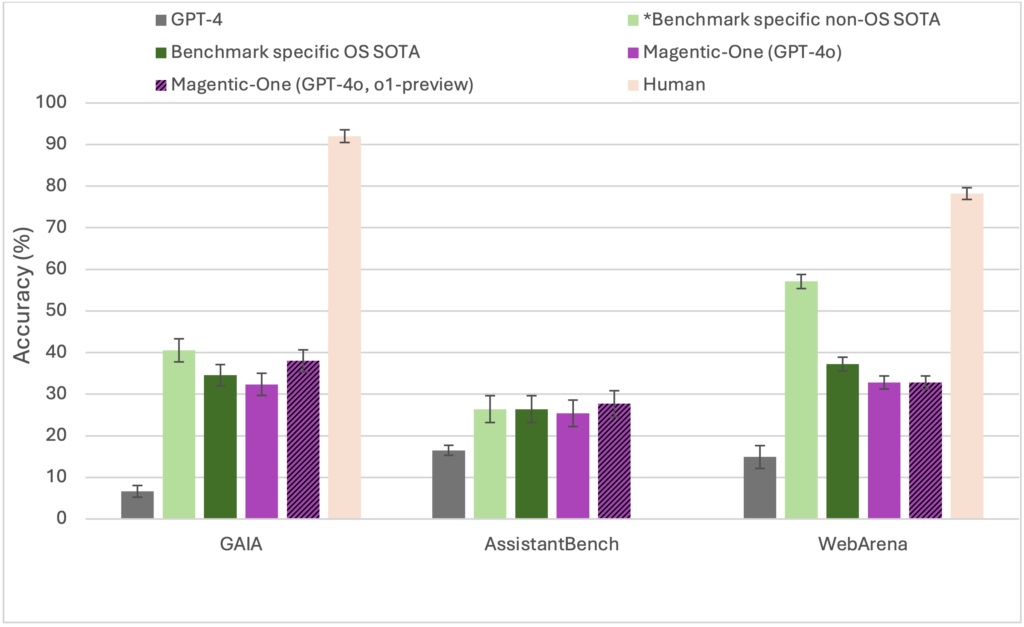 Benchmark results of Magentic-One