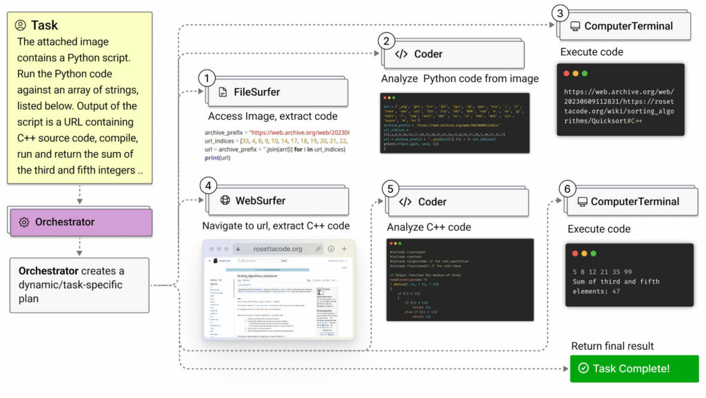 An example of a task that could be assigned to Magentic-One and the workflow it would use to execute the task